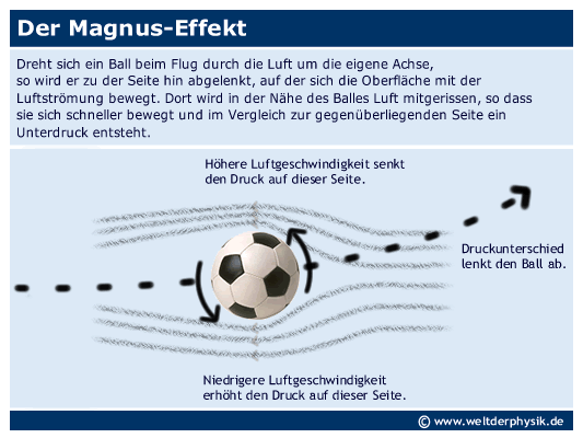 Magnus Effekt Fussball
