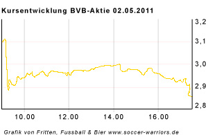 bvb-aktienkurs