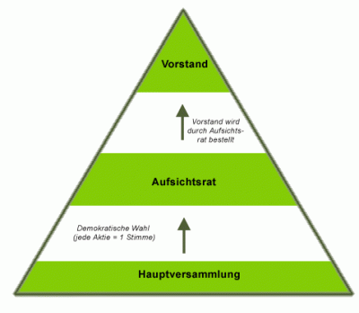 ag-aufbau